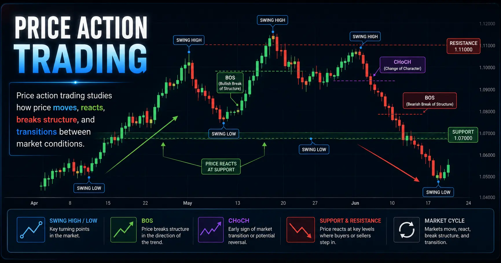 Price Action Trading: How to Read Pure Price Behavior