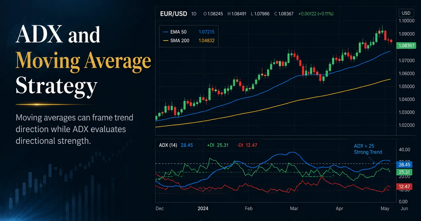 ADX and Moving Average Trend-Following Strategy